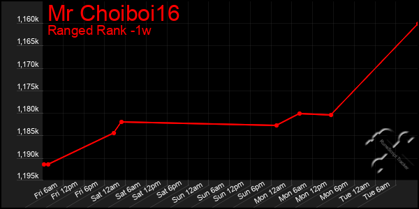 Last 7 Days Graph of Mr Choiboi16