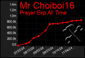 Total Graph of Mr Choiboi16