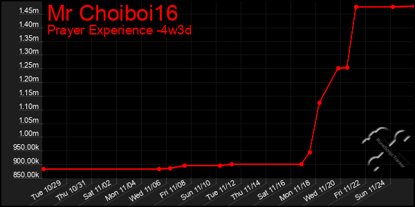 Last 31 Days Graph of Mr Choiboi16