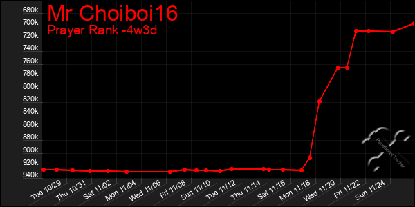 Last 31 Days Graph of Mr Choiboi16