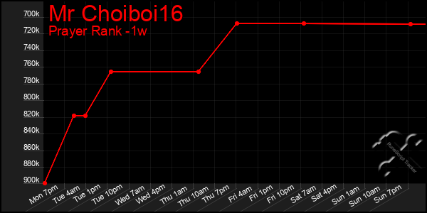 Last 7 Days Graph of Mr Choiboi16