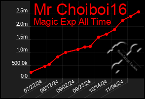 Total Graph of Mr Choiboi16