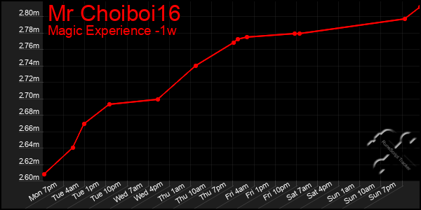 Last 7 Days Graph of Mr Choiboi16