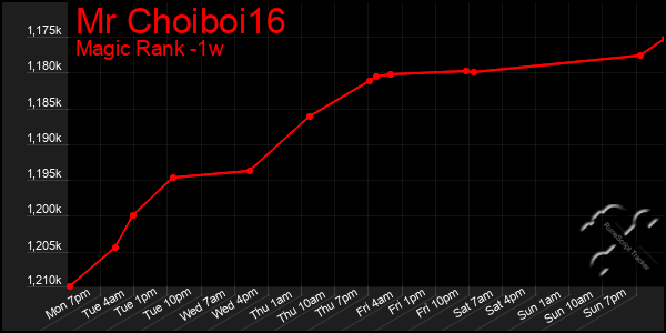 Last 7 Days Graph of Mr Choiboi16