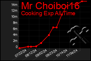 Total Graph of Mr Choiboi16