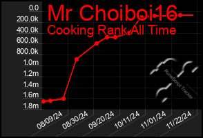 Total Graph of Mr Choiboi16