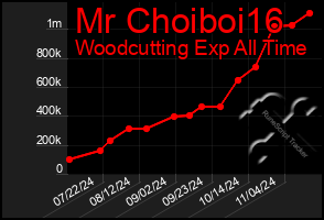 Total Graph of Mr Choiboi16