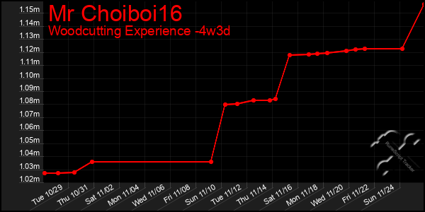 Last 31 Days Graph of Mr Choiboi16