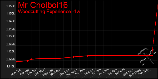 Last 7 Days Graph of Mr Choiboi16