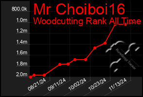 Total Graph of Mr Choiboi16