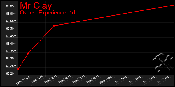 Last 24 Hours Graph of Mr Clay