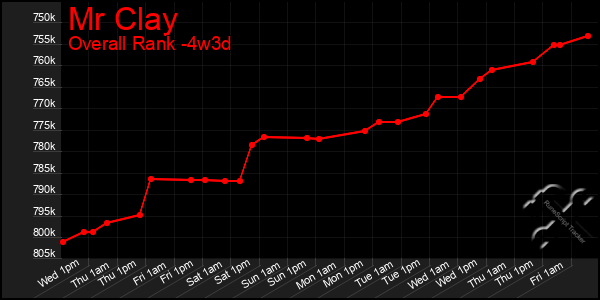 Last 31 Days Graph of Mr Clay
