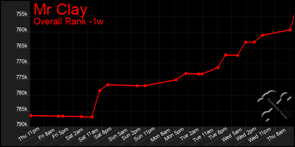 1 Week Graph of Mr Clay