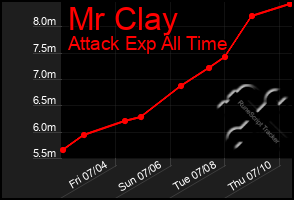 Total Graph of Mr Clay
