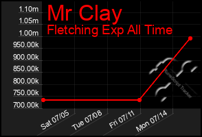 Total Graph of Mr Clay
