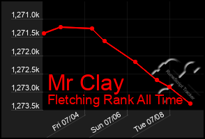 Total Graph of Mr Clay