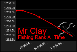 Total Graph of Mr Clay