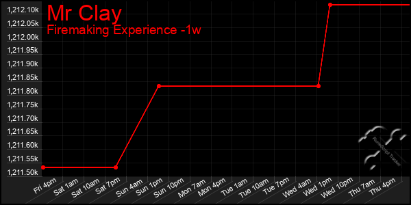 Last 7 Days Graph of Mr Clay