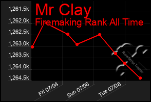 Total Graph of Mr Clay