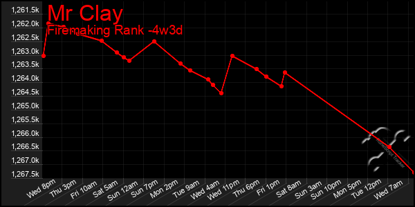 Last 31 Days Graph of Mr Clay