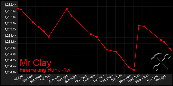 Last 7 Days Graph of Mr Clay