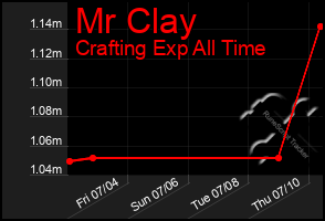 Total Graph of Mr Clay