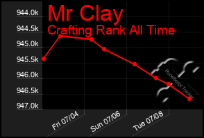 Total Graph of Mr Clay