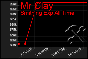 Total Graph of Mr Clay