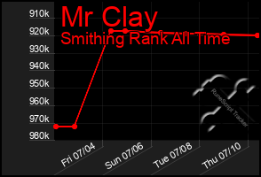 Total Graph of Mr Clay