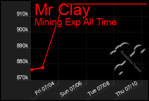 Total Graph of Mr Clay