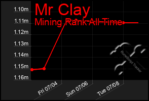 Total Graph of Mr Clay