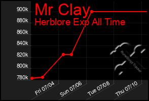 Total Graph of Mr Clay
