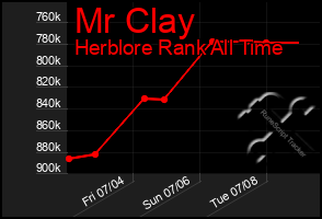 Total Graph of Mr Clay