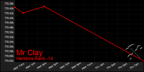 Last 24 Hours Graph of Mr Clay