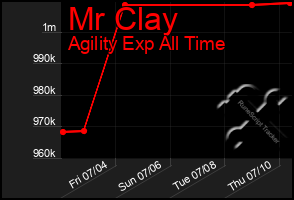 Total Graph of Mr Clay