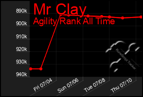 Total Graph of Mr Clay