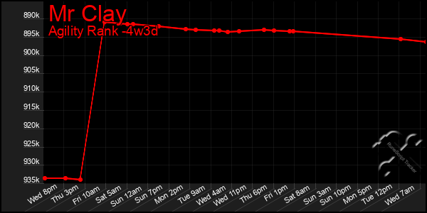 Last 31 Days Graph of Mr Clay