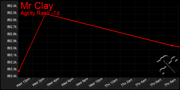 Last 24 Hours Graph of Mr Clay