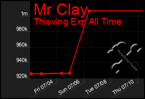Total Graph of Mr Clay