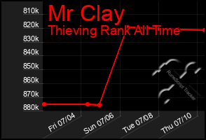 Total Graph of Mr Clay