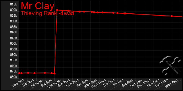 Last 31 Days Graph of Mr Clay