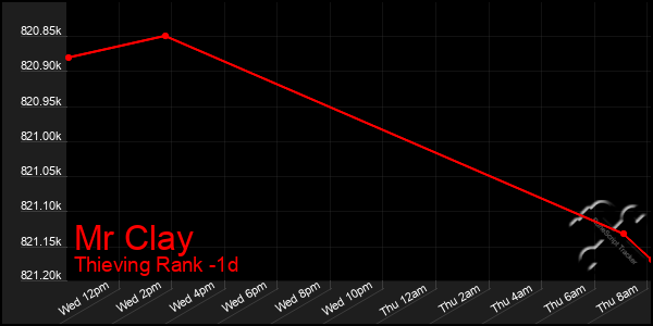 Last 24 Hours Graph of Mr Clay