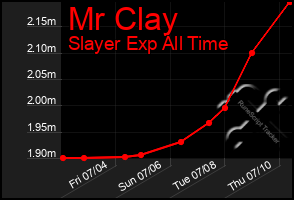 Total Graph of Mr Clay