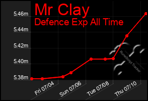 Total Graph of Mr Clay