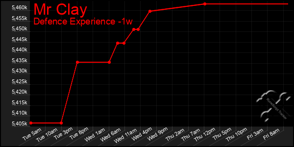 Last 7 Days Graph of Mr Clay