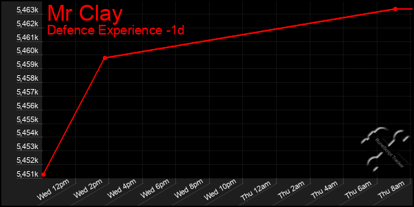Last 24 Hours Graph of Mr Clay