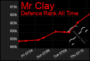 Total Graph of Mr Clay
