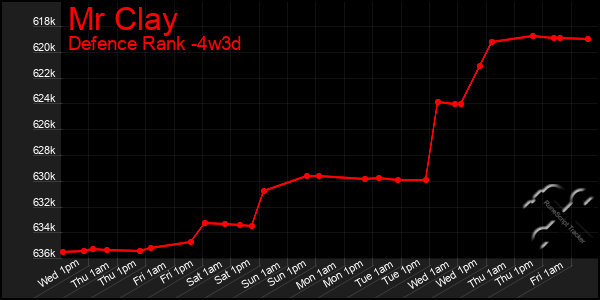 Last 31 Days Graph of Mr Clay