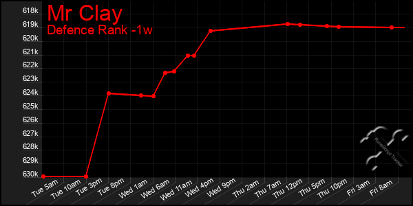 Last 7 Days Graph of Mr Clay