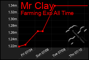 Total Graph of Mr Clay